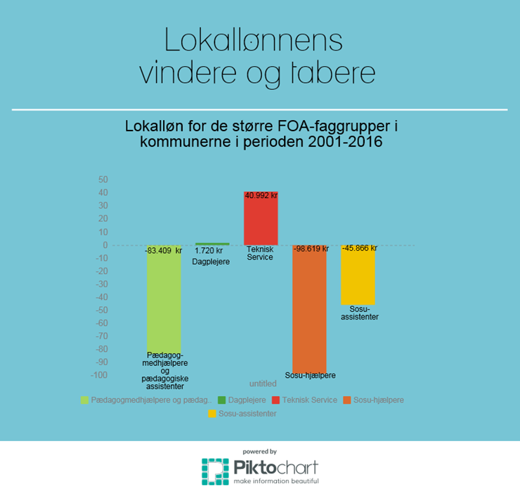 Infografik over udviklingen af lokalløn i kommunerne
